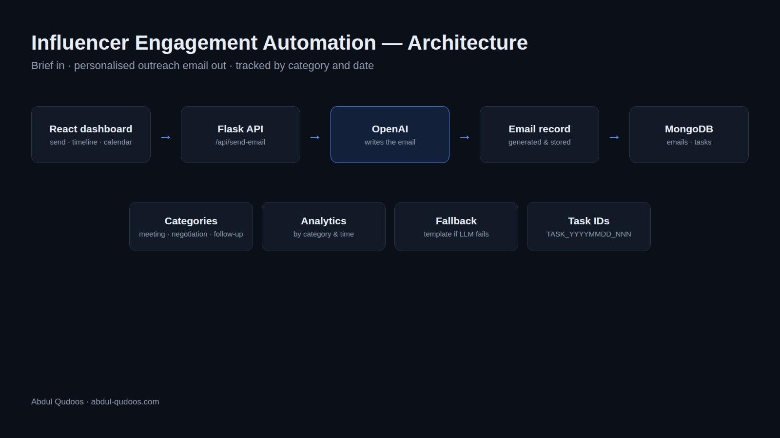 Influencer Engagement Automation — AI Outreach Emails with Tracking — project by Abdul Qudoos