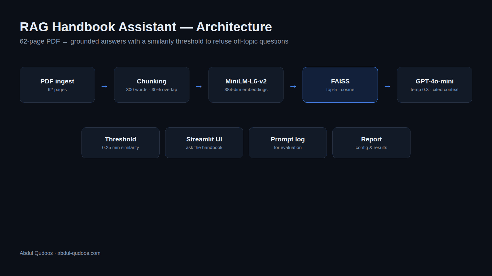 RAG Handbook Assistant — Grounded Answers over a 62-Page PDF — project by Abdul Qudoos