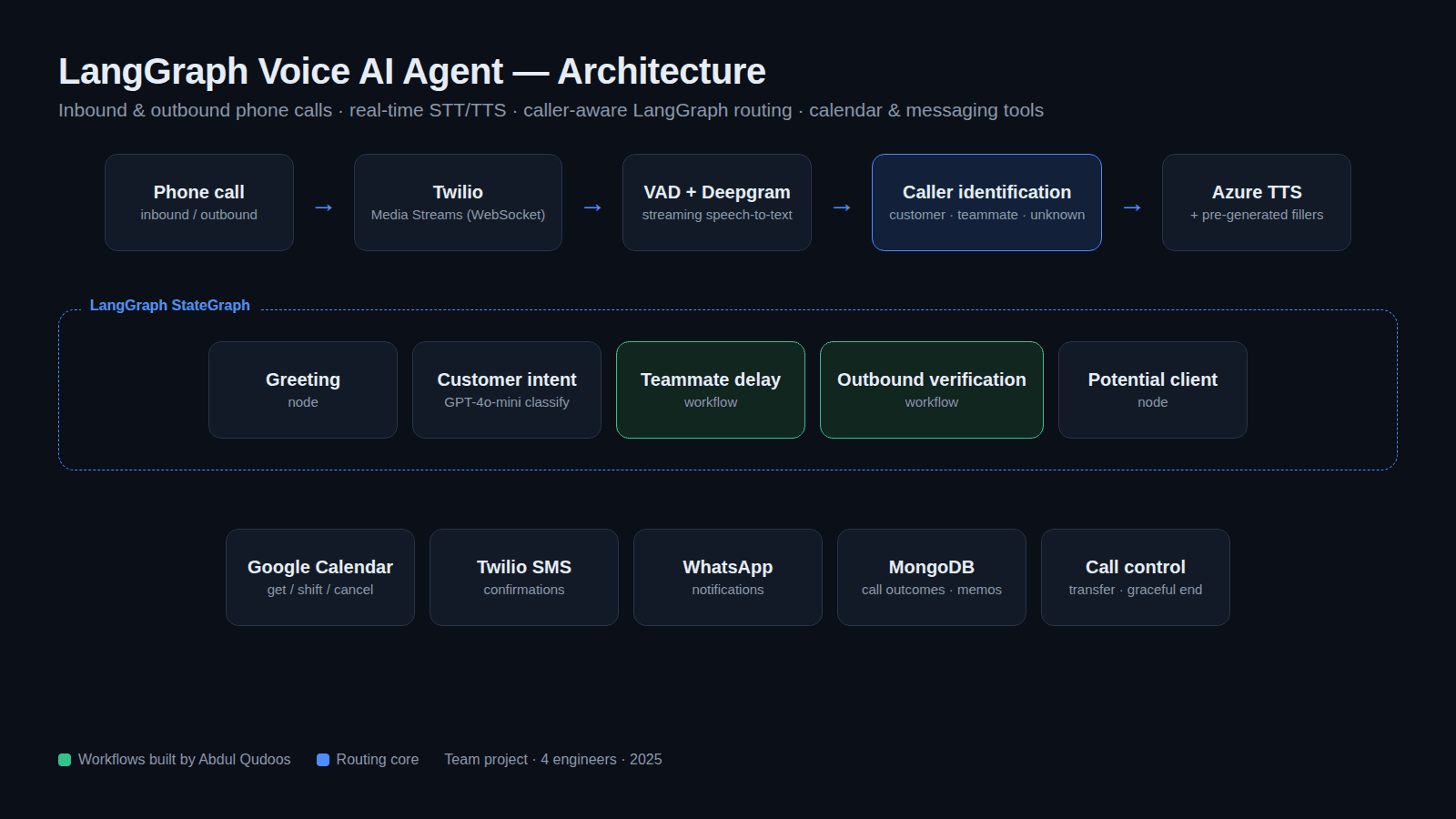 LangGraph Voice AI Agent — Inbound & Outbound Phone Automation — project by Abdul Qudoos