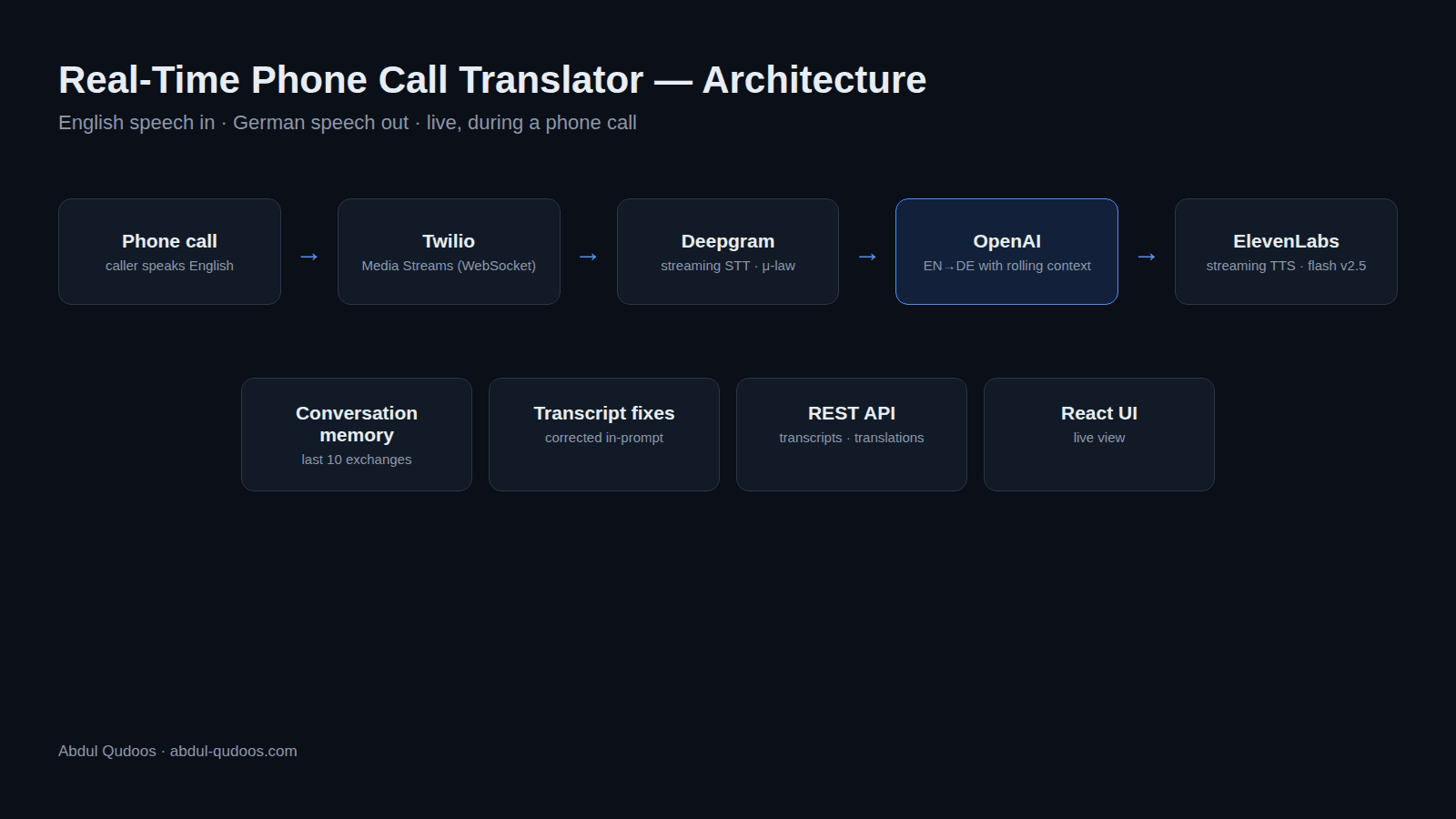 Real-Time Phone Call Translator — English to German, Live on the Call — project by Abdul Qudoos
